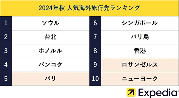 エクスペディア・秋の人気海外旅行先ランキング