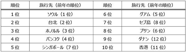 年末年始海外旅行予約者数ランキング