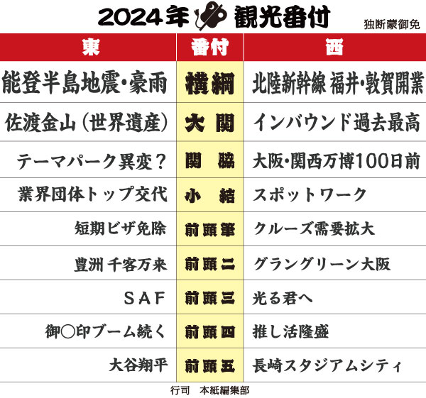 ２０２４年観光番付