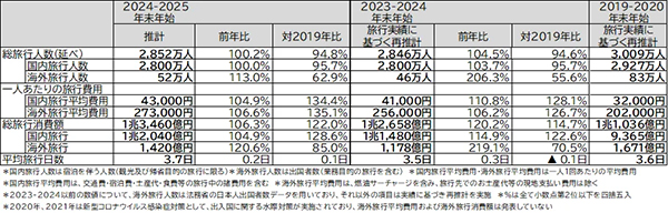 年末年始旅行予定人数・費用推計値