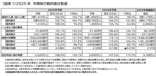 ＪＴＢ・２０２５年旅行動向見通し