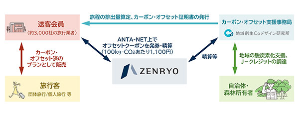 全旅クーポンでカーボン・オフセット